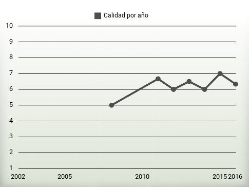 Calidad por año