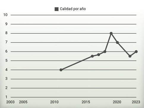 Calidad por año