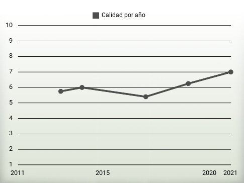 Calidad por año