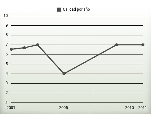 Calidad por año