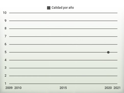 Calidad por año