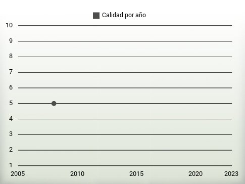 Calidad por año