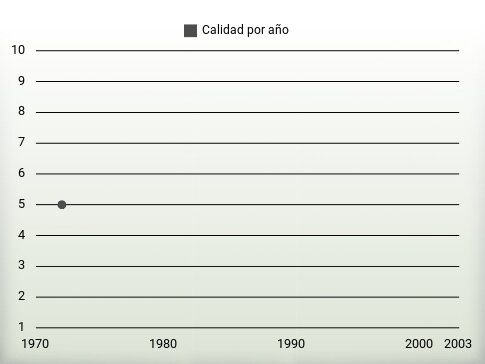 Calidad por año