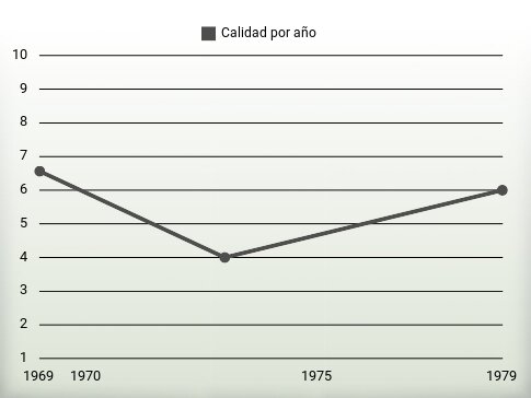 Calidad por año