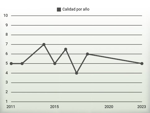 Calidad por año