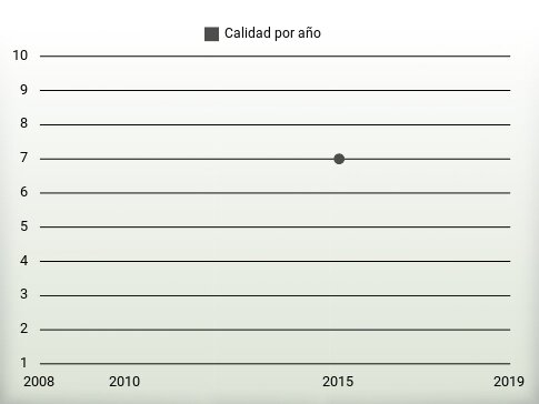 Calidad por año