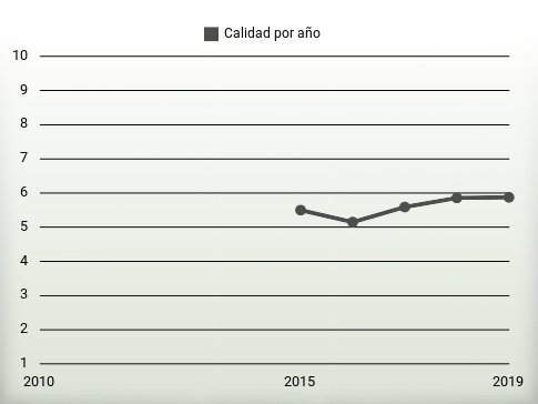 Calidad por año