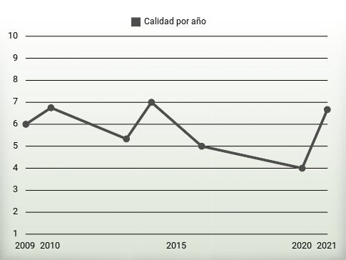 Calidad por año