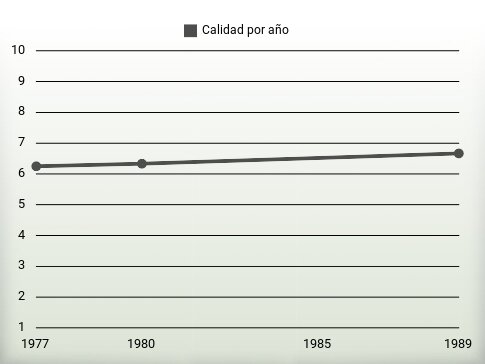 Calidad por año