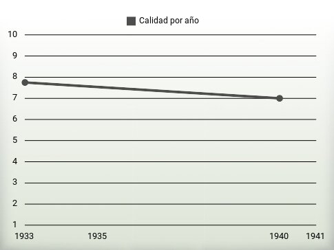 Calidad por año