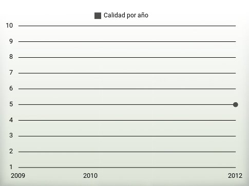 Calidad por año