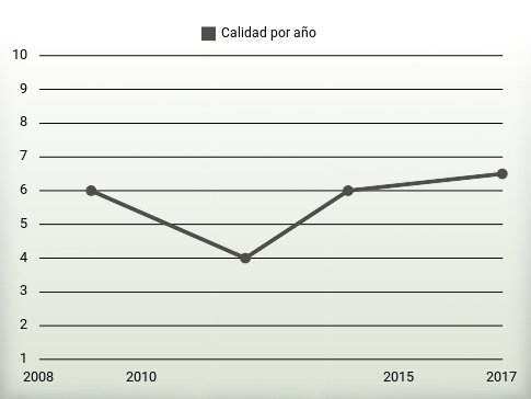 Calidad por año