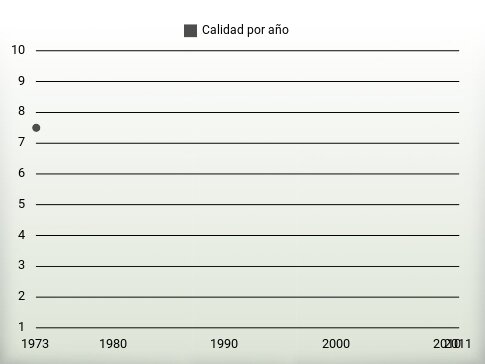 Calidad por año