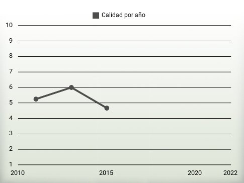 Calidad por año