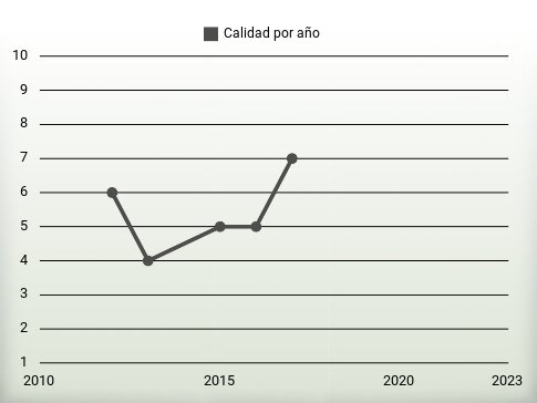 Calidad por año