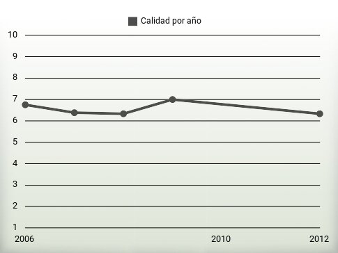 Calidad por año