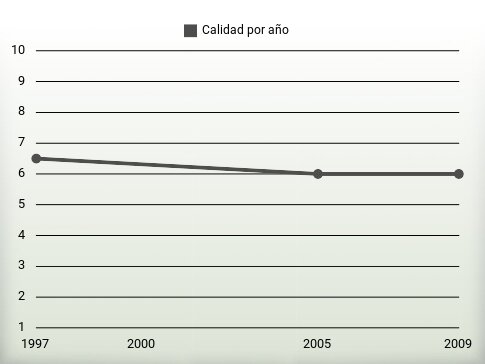 Calidad por año