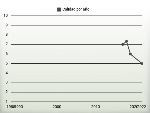 Calidad por año