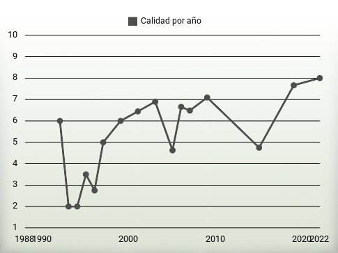 Calidad por año