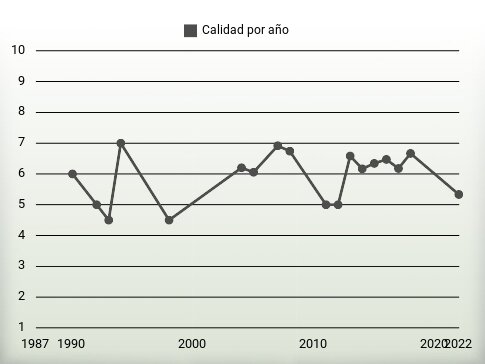 Calidad por año