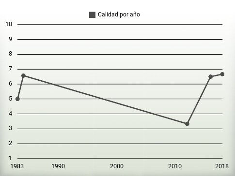 Calidad por año