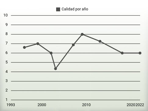 Calidad por año