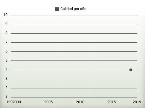 Calidad por año