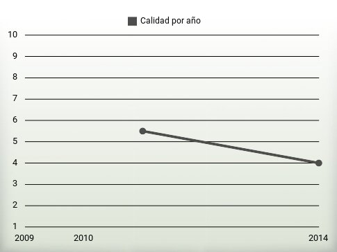 Calidad por año