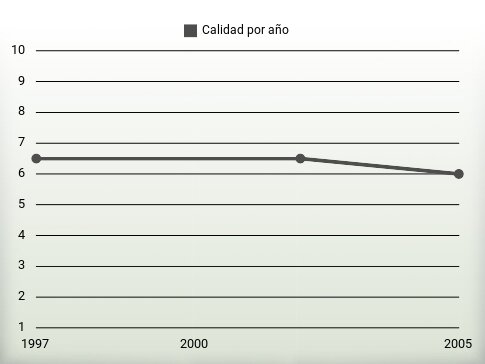 Calidad por año