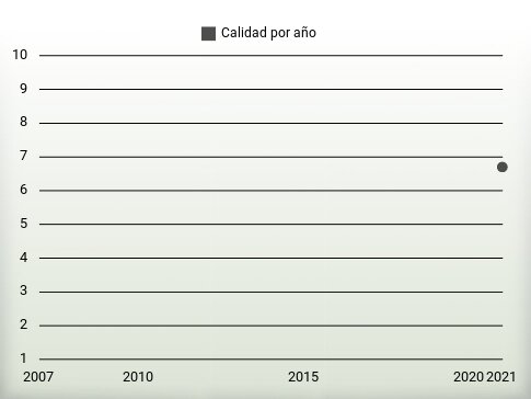 Calidad por año