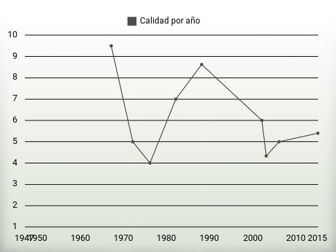 Calidad por año