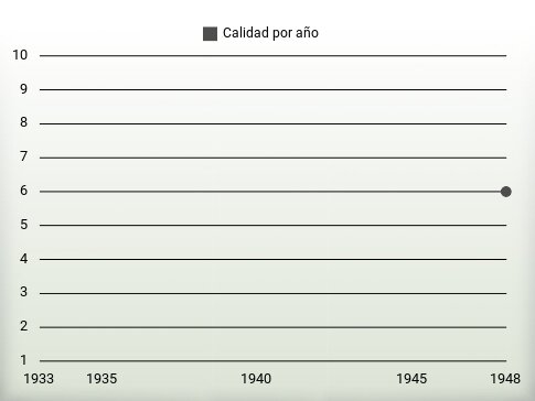 Calidad por año