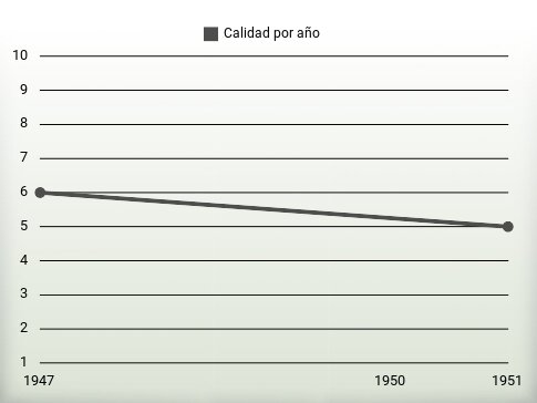 Calidad por año