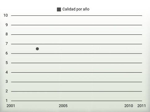 Calidad por año