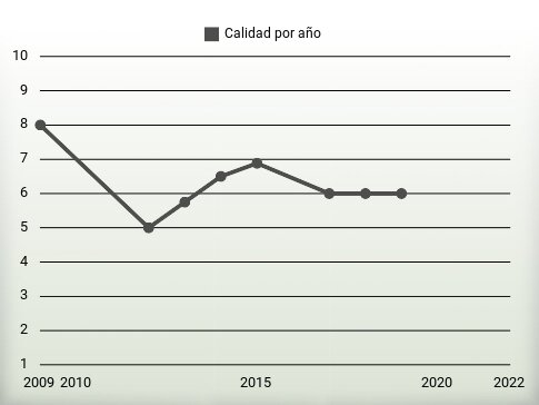 Calidad por año