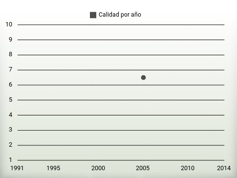 Calidad por año