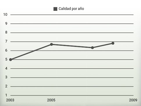 Calidad por año