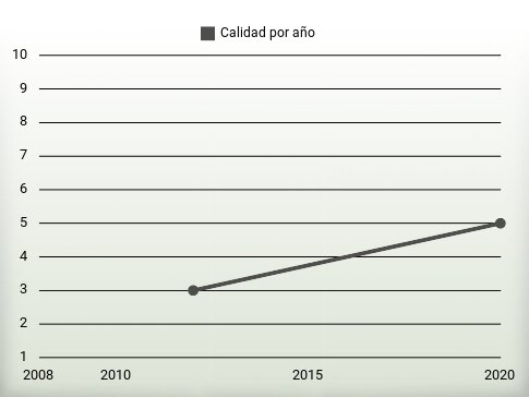 Calidad por año