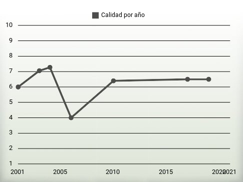 Calidad por año