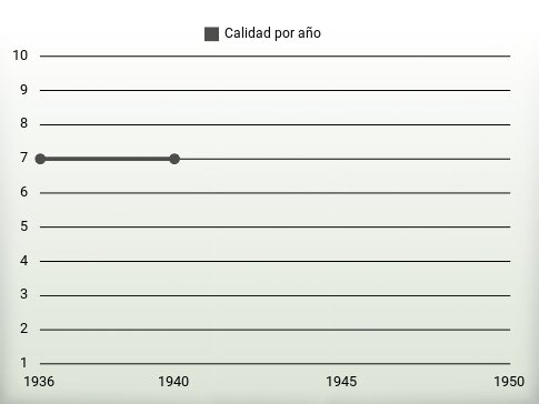 Calidad por año