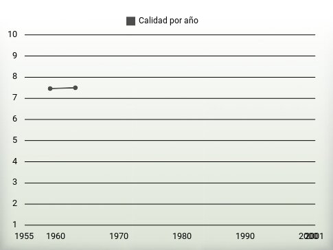 Calidad por año