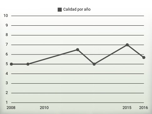 Calidad por año