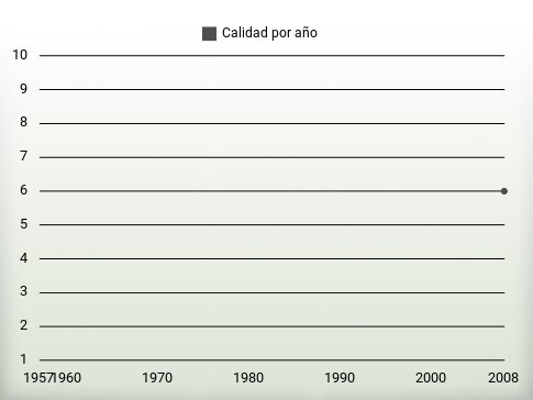 Calidad por año