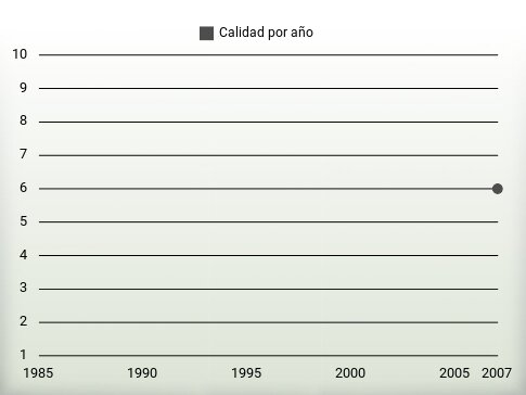 Calidad por año