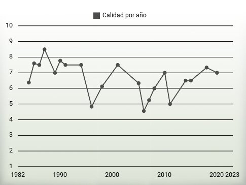 Calidad por año