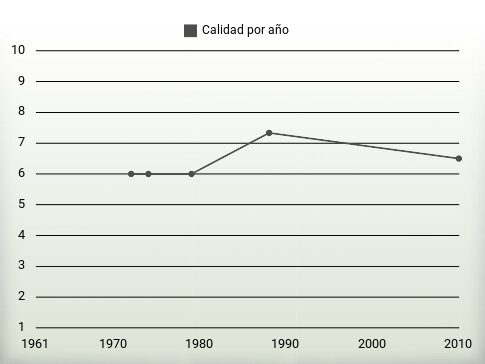 Calidad por año