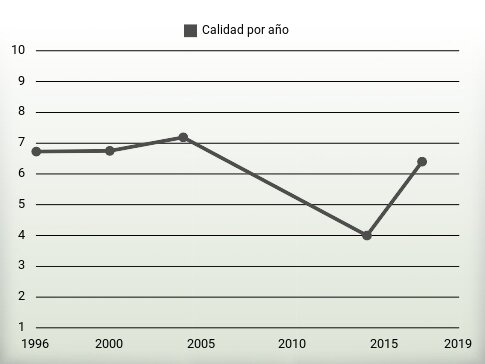 Calidad por año