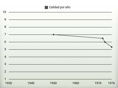 Calidad por año