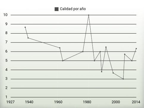 Calidad por año