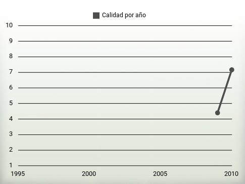 Calidad por año